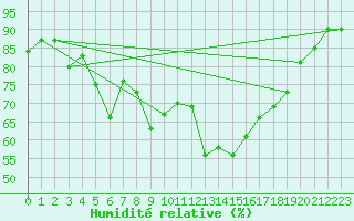 Courbe de l'humidit relative pour Lungo