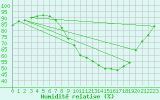 Courbe de l'humidit relative pour Coleshill