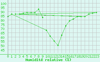 Courbe de l'humidit relative pour Dellach Im Drautal