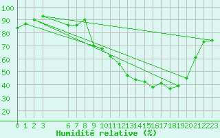 Courbe de l'humidit relative pour Chteauroux (36)