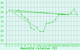 Courbe de l'humidit relative pour Mersa Matruh
