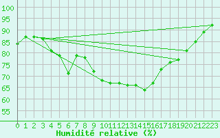 Courbe de l'humidit relative pour Kemi Ajos