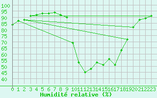 Courbe de l'humidit relative pour Chamonix-Mont-Blanc (74)