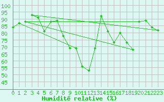 Courbe de l'humidit relative pour Herwijnen Aws