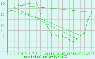Courbe de l'humidit relative pour Captieux-Retjons (40)