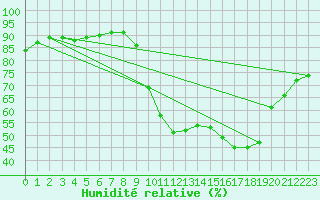 Courbe de l'humidit relative pour Boulaide (Lux)