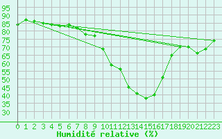 Courbe de l'humidit relative pour Nuerburg-Barweiler