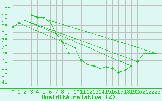 Courbe de l'humidit relative pour Aix-la-Chapelle (All)
