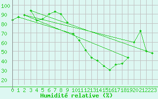 Courbe de l'humidit relative pour Nmes - Garons (30)