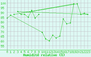 Courbe de l'humidit relative pour Naluns / Schlivera