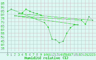 Courbe de l'humidit relative pour Sion (Sw)