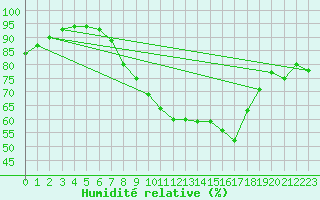 Courbe de l'humidit relative pour Bingley