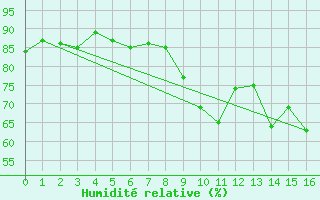 Courbe de l'humidit relative pour Bergen / Florida