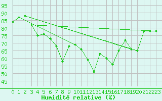 Courbe de l'humidit relative pour Tromso