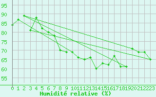 Courbe de l'humidit relative pour Isle Of Portland