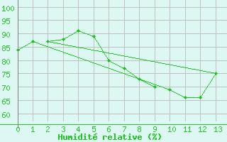 Courbe de l'humidit relative pour Muehlhausen/Thuering