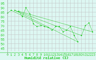 Courbe de l'humidit relative pour Eggegrund