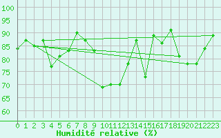 Courbe de l'humidit relative pour Saint-Philbert-de-Grand-Lieu (44)