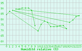 Courbe de l'humidit relative pour Agde (34)