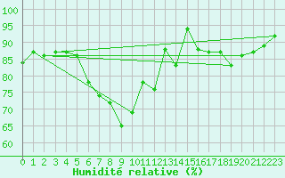 Courbe de l'humidit relative pour Dagloesen