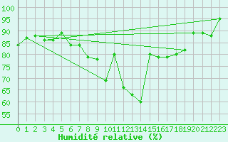 Courbe de l'humidit relative pour Elsendorf-Horneck