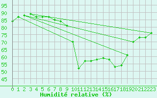 Courbe de l'humidit relative pour Ajaccio - Campo dell'Oro (2A)