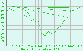 Courbe de l'humidit relative pour Manston (UK)