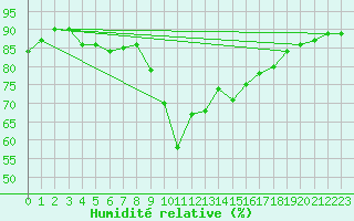 Courbe de l'humidit relative pour Oschatz