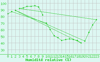 Courbe de l'humidit relative pour Bordeaux (33)
