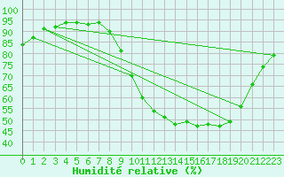 Courbe de l'humidit relative pour Abbeville (80)