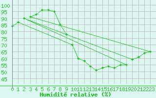 Courbe de l'humidit relative pour Pertuis - Grand Cros (84)