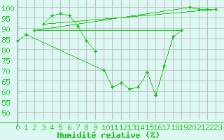 Courbe de l'humidit relative pour Chaumont (Sw)