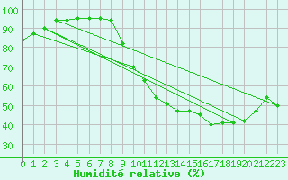 Courbe de l'humidit relative pour Rouen (76)