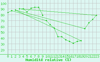Courbe de l'humidit relative pour Metz (57)