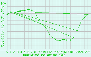 Courbe de l'humidit relative pour Strasbourg (67)