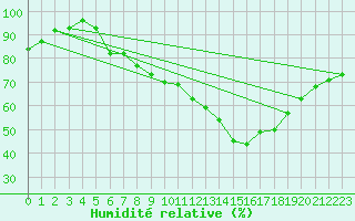 Courbe de l'humidit relative pour Weiden
