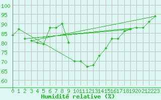 Courbe de l'humidit relative pour Kilpisjarvi