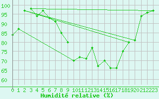 Courbe de l'humidit relative pour Rottweil