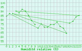 Courbe de l'humidit relative pour Valenciennes (59)