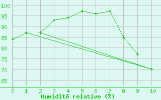 Courbe de l'humidit relative pour Landos-Charbon (43)