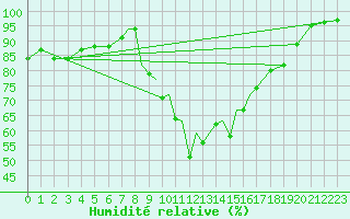 Courbe de l'humidit relative pour Hawarden