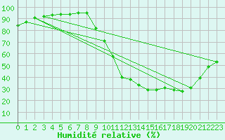 Courbe de l'humidit relative pour Paray-le-Monial - St-Yan (71)