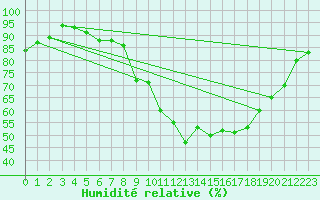 Courbe de l'humidit relative pour Hupsel Aws