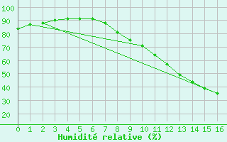 Courbe de l'humidit relative pour Oeiras