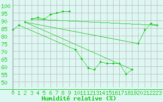 Courbe de l'humidit relative pour Toulon (83)