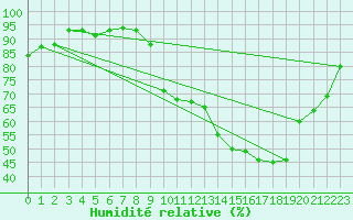 Courbe de l'humidit relative pour Saint-Igneuc (22)