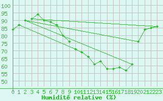 Courbe de l'humidit relative pour Wittering
