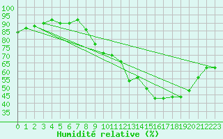 Courbe de l'humidit relative pour Treize-Vents (85)