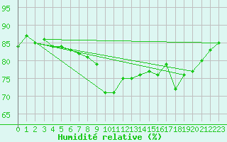 Courbe de l'humidit relative pour Nice (06)