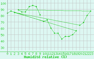 Courbe de l'humidit relative pour Charleville-Mzires (08)